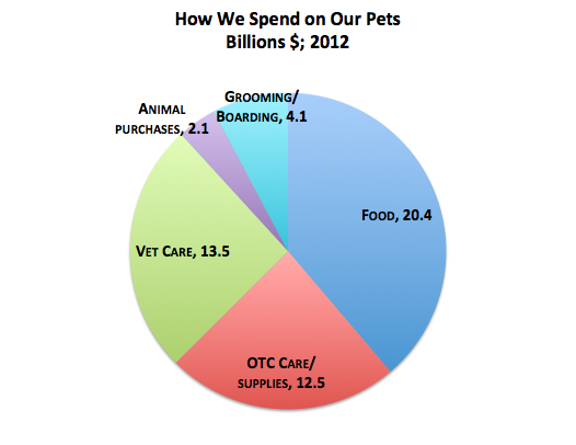 These 4 Charts Explain Exactly How Americans Spend 52 Billion on